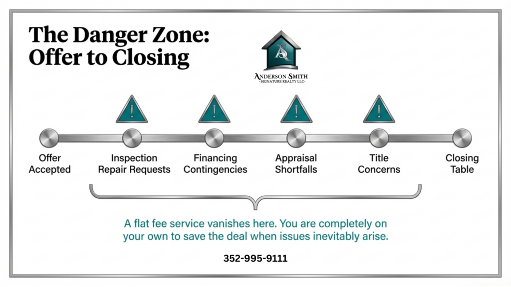 The danger zone: Offer to Closing - Anderson Smith Signature Realty